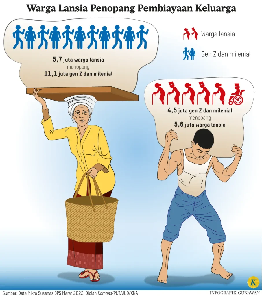 Infografis Lansia dan GenZ menopang ekonomi